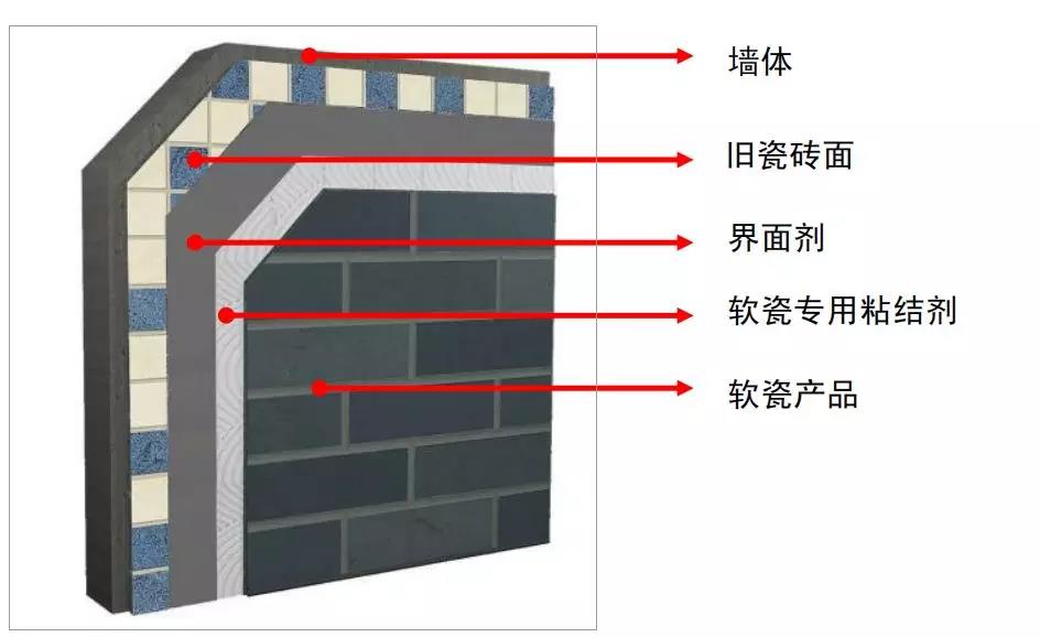 针对不同墙面，软瓷应该如何施工